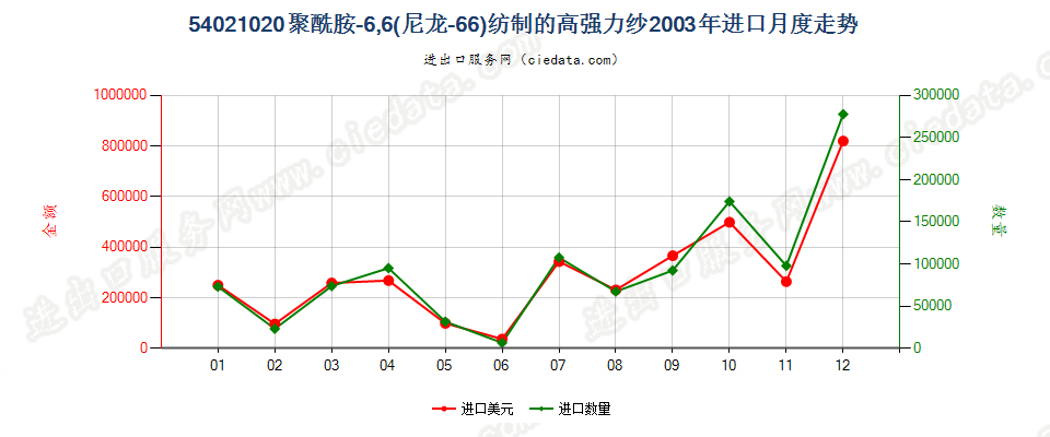 54021020进口2003年月度走势图