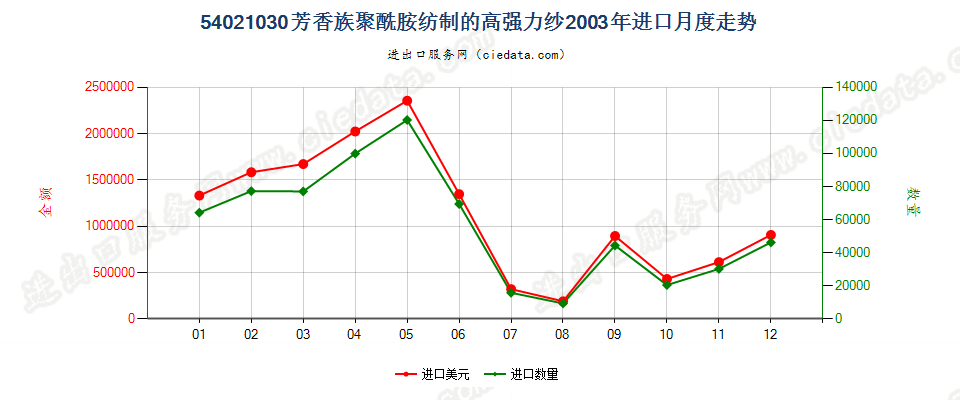 54021030(2007stop)芳香族聚酰胺纺制的高强力纱进口2003年月度走势图