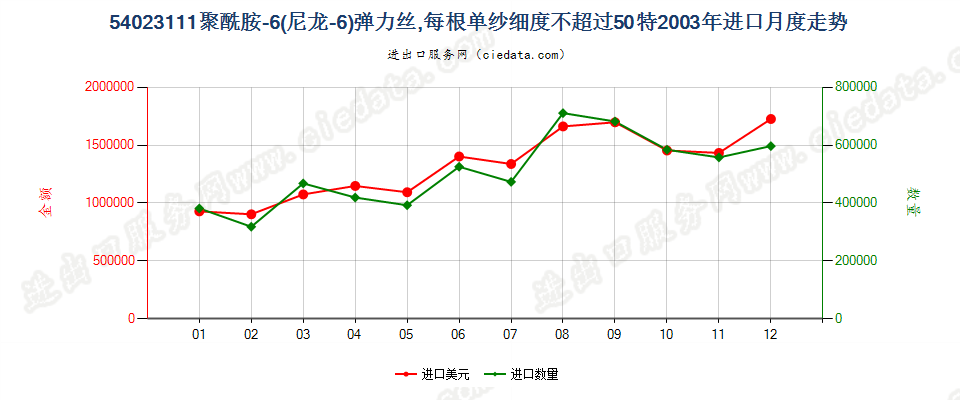 54023111尼龙-6弹力丝，每根单纱细度≤50特进口2003年月度走势图