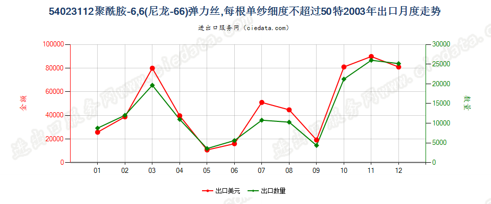 54023112尼龙-6，6弹力丝，每根单纱细度≤50特出口2003年月度走势图