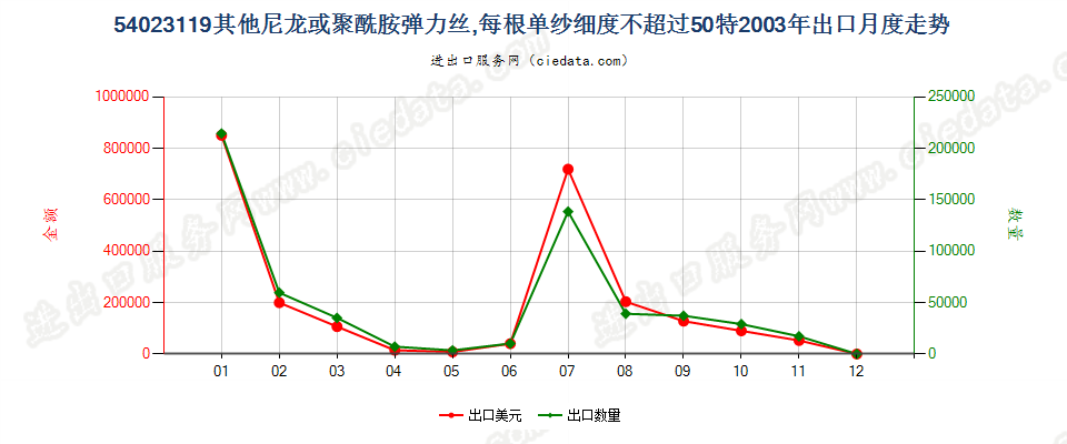 54023119其他尼龙等聚酰胺弹力丝，单纱细度≤50特出口2003年月度走势图