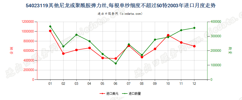 54023119其他尼龙等聚酰胺弹力丝，单纱细度≤50特进口2003年月度走势图