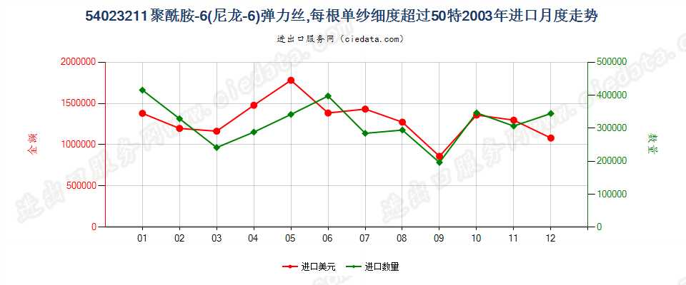 54023211尼龙-6弹力丝，每根单纱细度超过50特进口2003年月度走势图