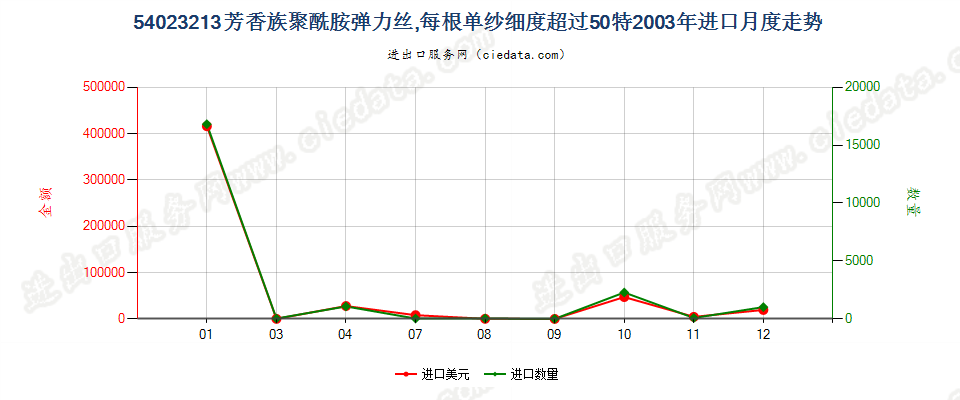 54023213芳香族聚酰胺弹力丝，每根单纱细度超过50特进口2003年月度走势图