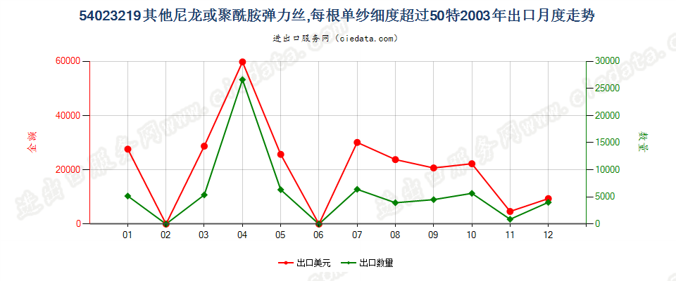 54023219其他尼龙或聚酰胺弹力丝，单纱细度＞50特出口2003年月度走势图