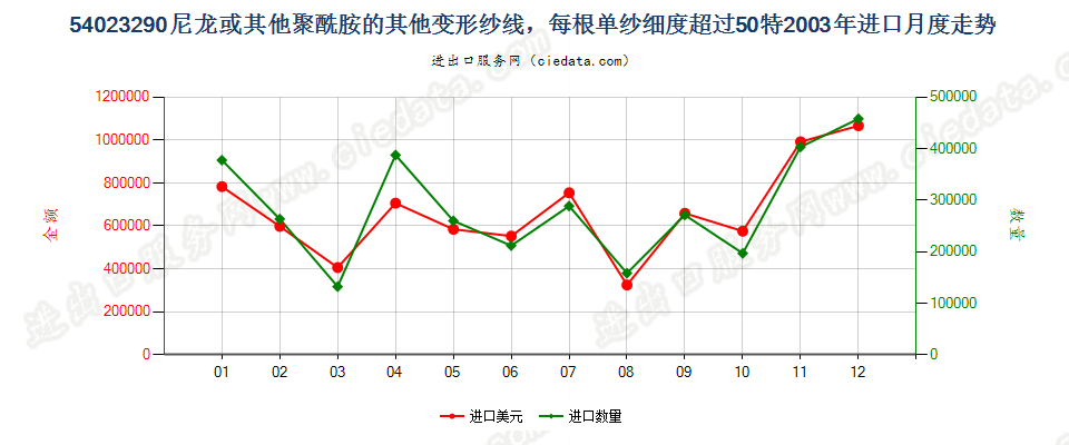 54023290尼龙等聚酰胺其他变形纱线，单纱细度＞50特进口2003年月度走势图