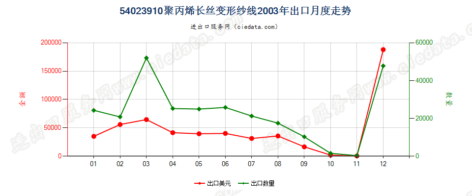 54023910(2007stop)聚丙烯长丝变形纱线出口2003年月度走势图