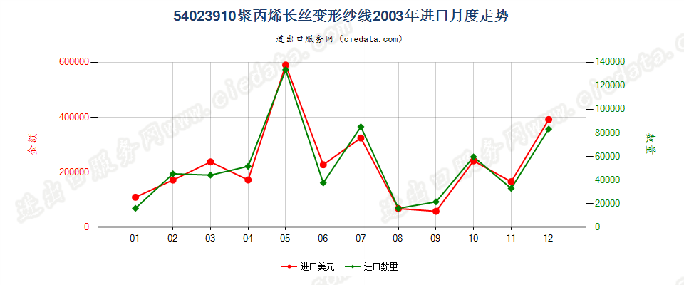 54023910(2007stop)聚丙烯长丝变形纱线进口2003年月度走势图