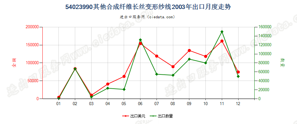 54023990(2007stop)未列名合成纤维长丝变形纱线出口2003年月度走势图