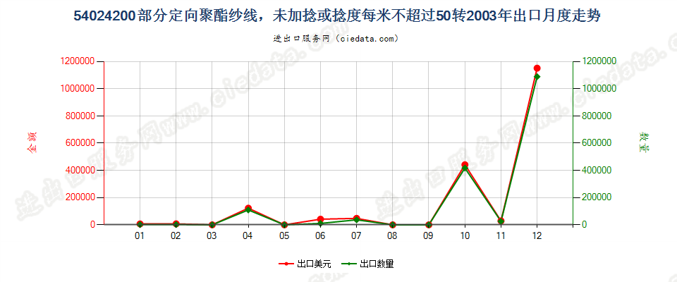 54024200(2007stop)部分定向聚酯纱线，未加捻或捻度≤50转/米出口2003年月度走势图