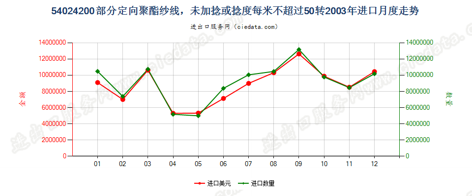 54024200(2007stop)部分定向聚酯纱线，未加捻或捻度≤50转/米进口2003年月度走势图