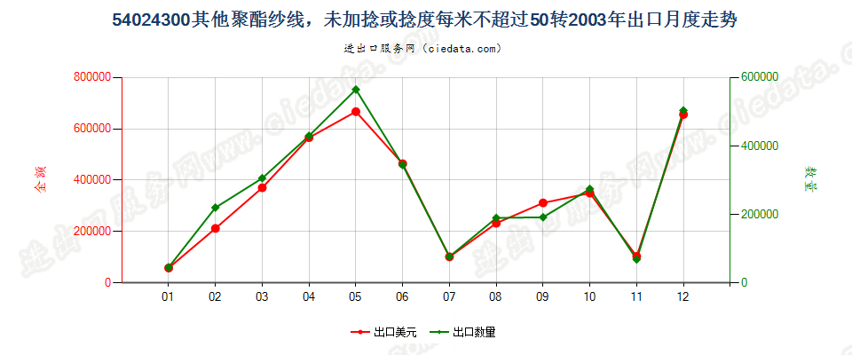 54024300(2007stop)其他聚酯纱线，捻度≤50转/米出口2003年月度走势图