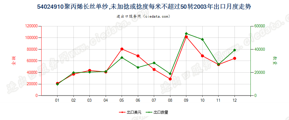 54024910断裂强度不小于22厘牛/分特，且初始模量不小于750厘牛/分特的聚乙烯单纱,未加捻或捻度每米不超过50转出口2003年月度走势图