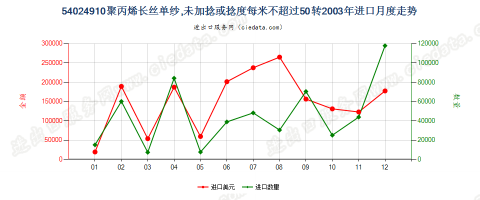 54024910断裂强度不小于22厘牛/分特，且初始模量不小于750厘牛/分特的聚乙烯单纱,未加捻或捻度每米不超过50转进口2003年月度走势图