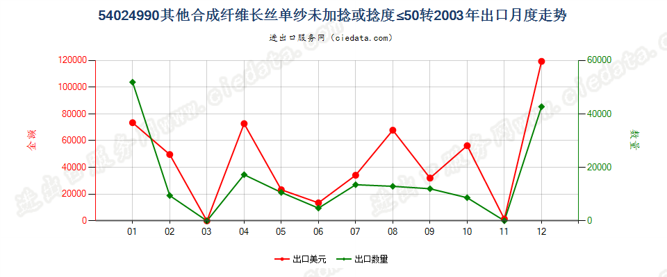 54024990其他合成纤维长丝单纱(弹性纱线除外)，未加捻或捻度每米不超过50转出口2003年月度走势图