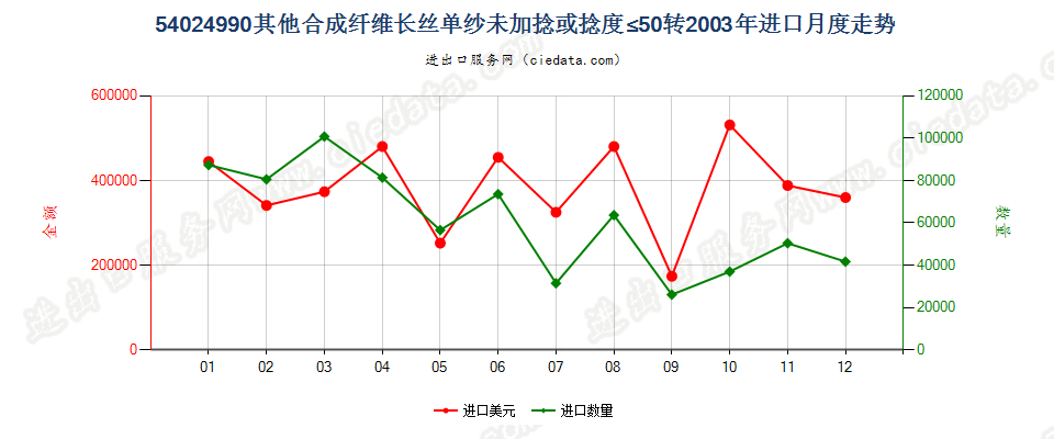 54024990其他合成纤维长丝单纱(弹性纱线除外)，未加捻或捻度每米不超过50转进口2003年月度走势图