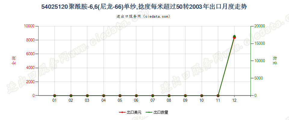 54025120尼龙-6，6纱线，捻度＞50转/米出口2003年月度走势图