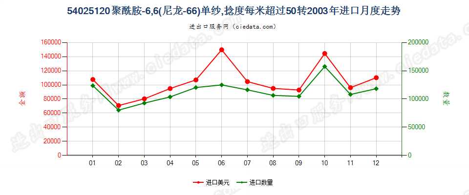 54025120尼龙-6，6纱线，捻度＞50转/米进口2003年月度走势图