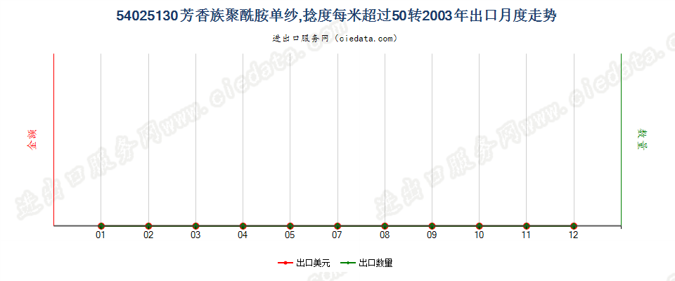 54025130芳香族聚酰胺纱线，捻度＞50转/米出口2003年月度走势图