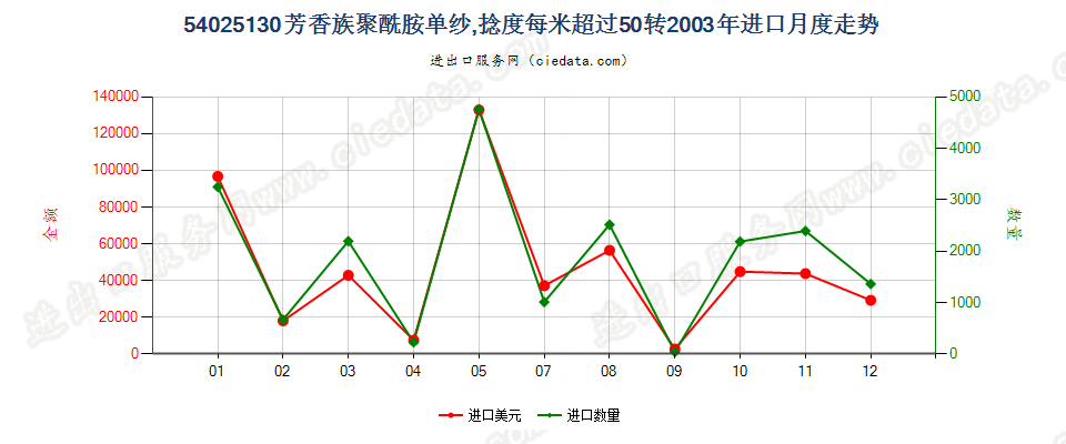 54025130芳香族聚酰胺纱线，捻度＞50转/米进口2003年月度走势图