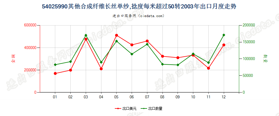 54025990其他合成纤维长丝单纱，捻度每米超过50转出口2003年月度走势图