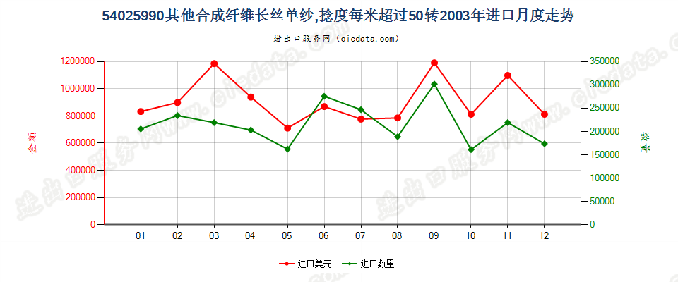 54025990其他合成纤维长丝单纱，捻度每米超过50转进口2003年月度走势图