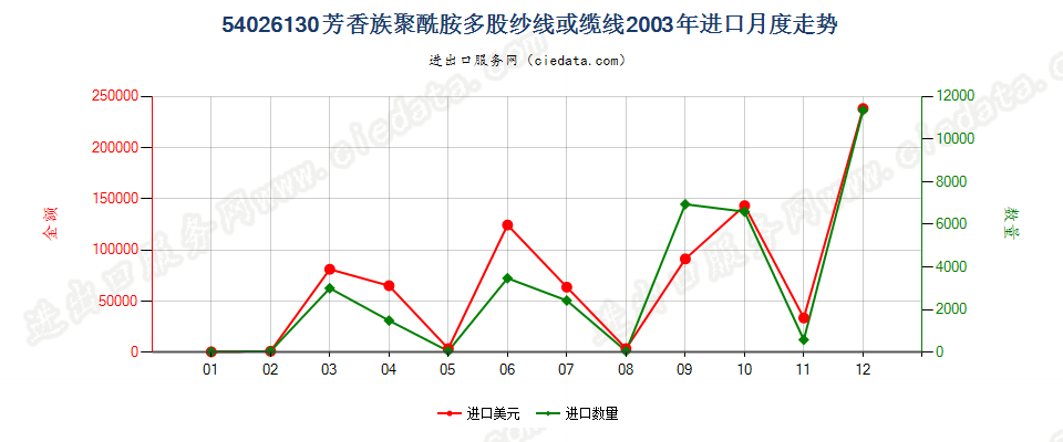 54026130芳香族聚酰胺多股纱线或缆线进口2003年月度走势图