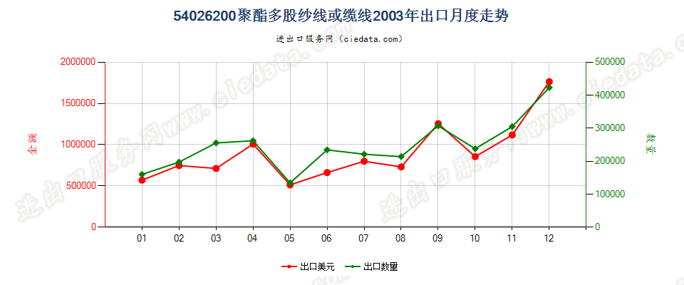 54026200聚酯多股纱线或缆线出口2003年月度走势图