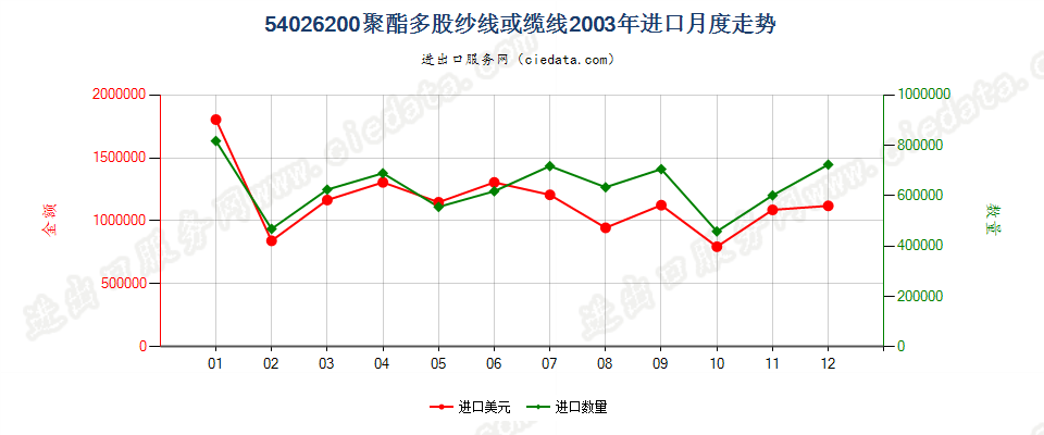 54026200聚酯多股纱线或缆线进口2003年月度走势图