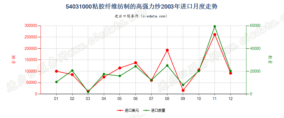 54031000粘胶纤维高强力纱进口2003年月度走势图