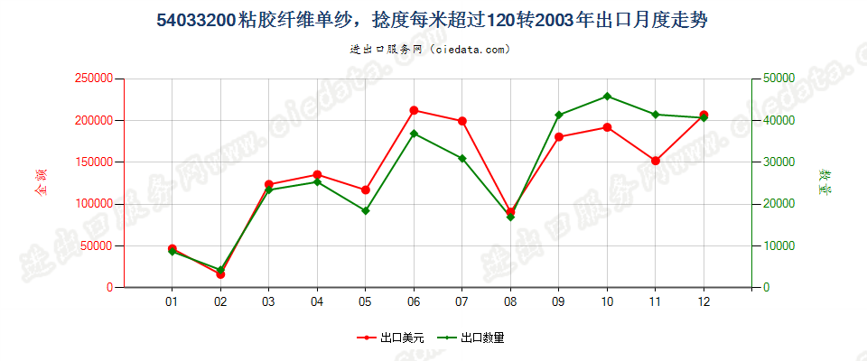 54033200(2009stop)粘胶纤维单纱，捻度每米超过120转出口2003年月度走势图