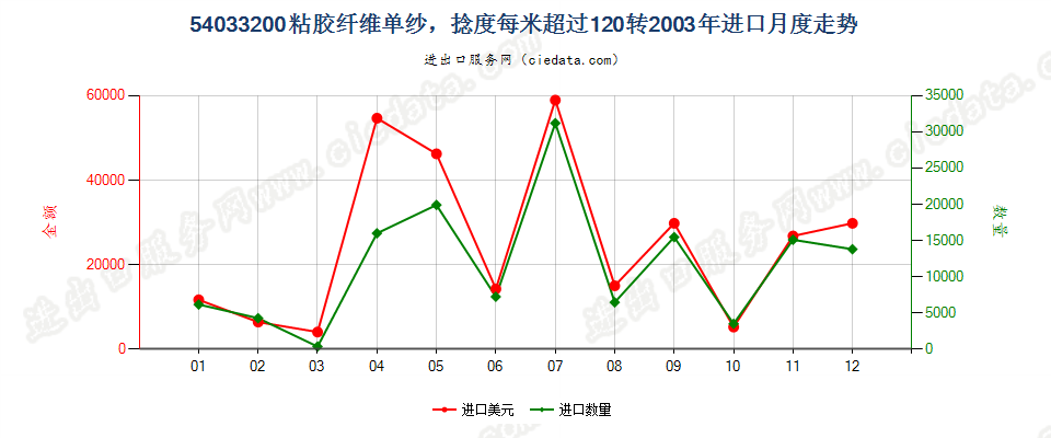 54033200(2009stop)粘胶纤维单纱，捻度每米超过120转进口2003年月度走势图