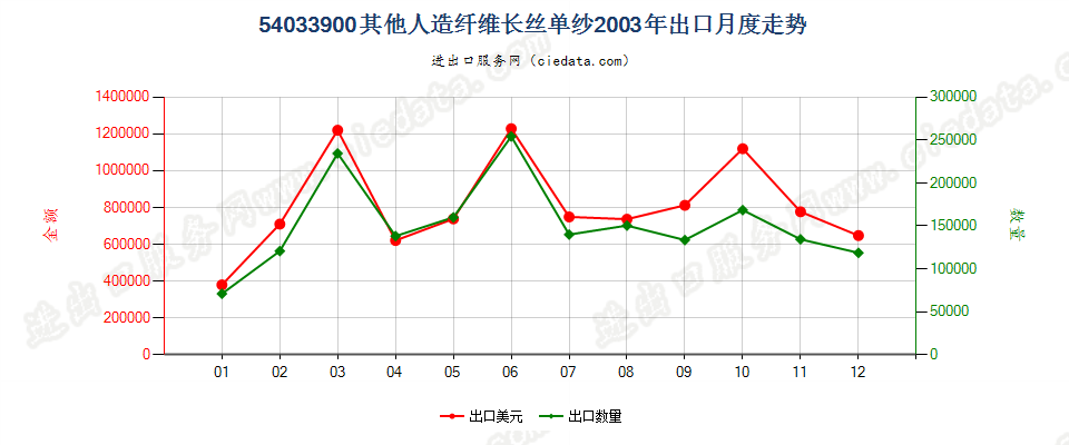 54033900其他人造纤维长丝单纱出口2003年月度走势图