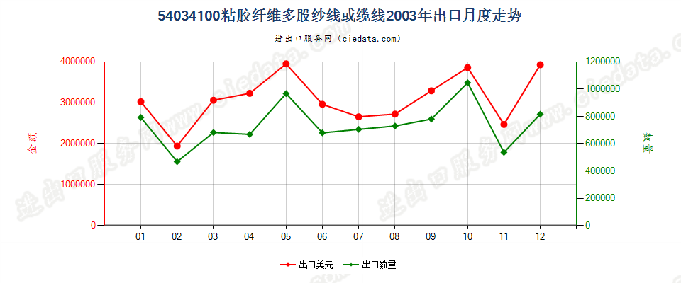 54034100粘胶纤维多股纱线或缆线出口2003年月度走势图