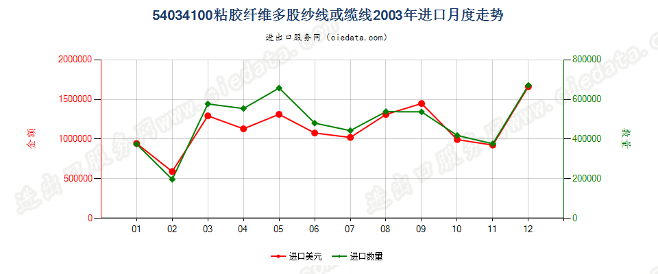 54034100粘胶纤维多股纱线或缆线进口2003年月度走势图