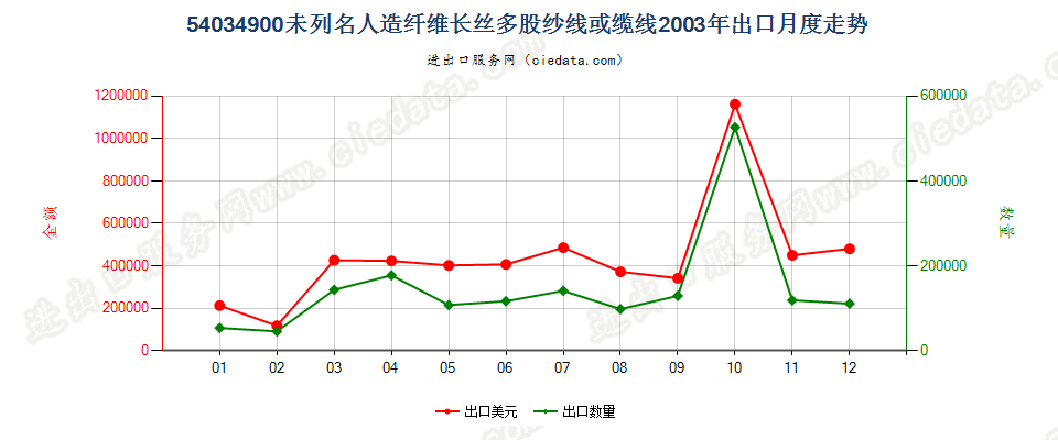 54034900未列名人造纤维长丝多股纱线或缆线出口2003年月度走势图