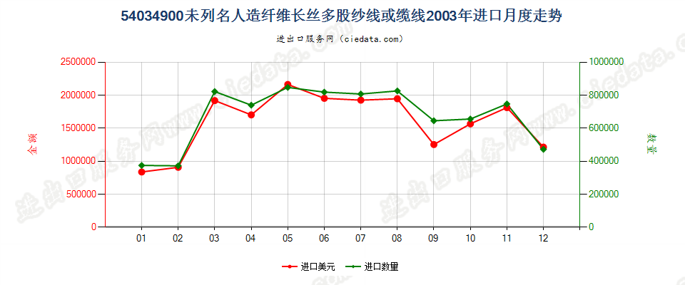 54034900未列名人造纤维长丝多股纱线或缆线进口2003年月度走势图