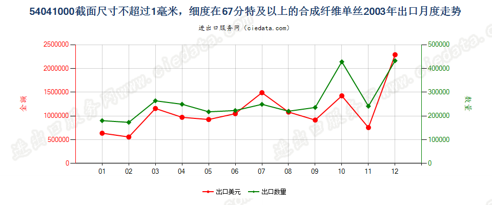 54041000(2009stop)截面尺寸≤1mm，细度≥67分特合成纤维单丝出口2003年月度走势图