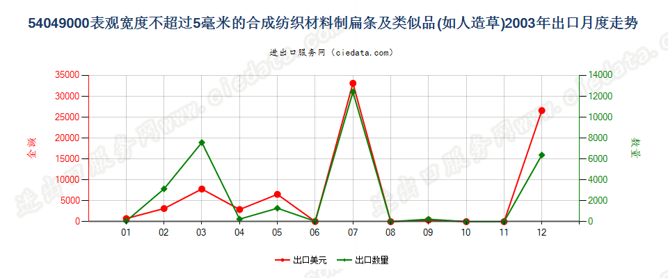 54049000表观宽度≤5mm的合成纺织材料扁条及类似品出口2003年月度走势图