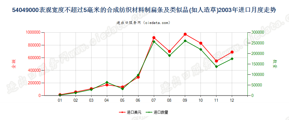 54049000表观宽度≤5mm的合成纺织材料扁条及类似品进口2003年月度走势图