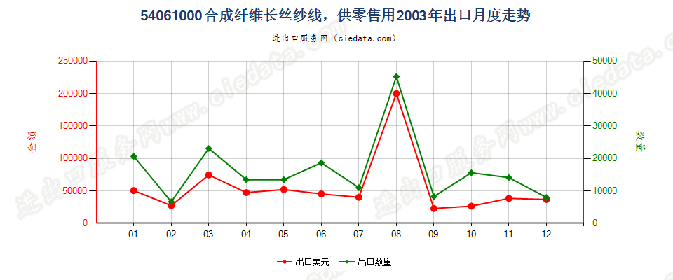 54061000(2007stop)合成纤维长丝纱线，供零售用出口2003年月度走势图