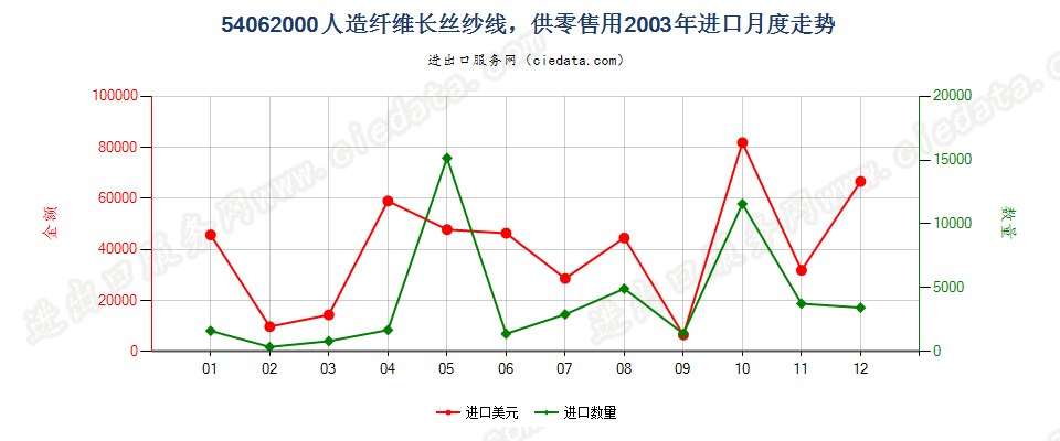 54062000(2007stop)人造纤维长丝纱线，供零售用进口2003年月度走势图