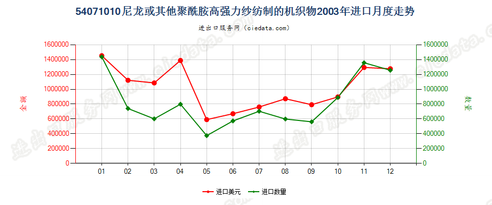 54071010尼龙或其他聚酰胺高强力纱制的机织物进口2003年月度走势图