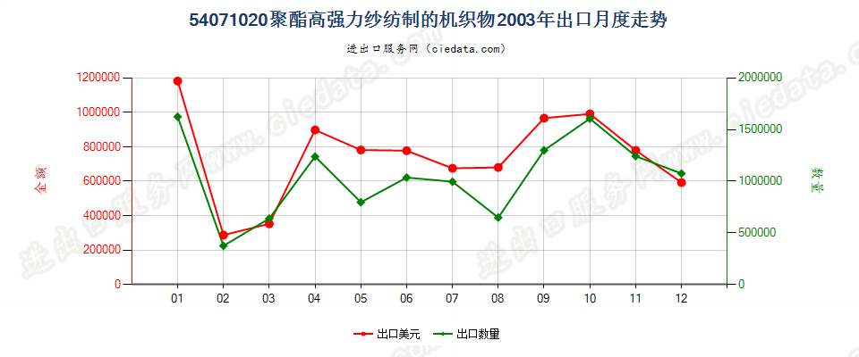 54071020聚酯高强力纱制的机织物出口2003年月度走势图