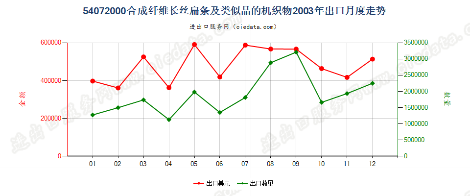 54072000合成纤维长丝扁条及类似品的布出口2003年月度走势图