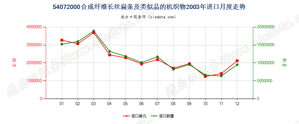 54072000合成纤维长丝扁条及类似品的布进口2003年月度走势图