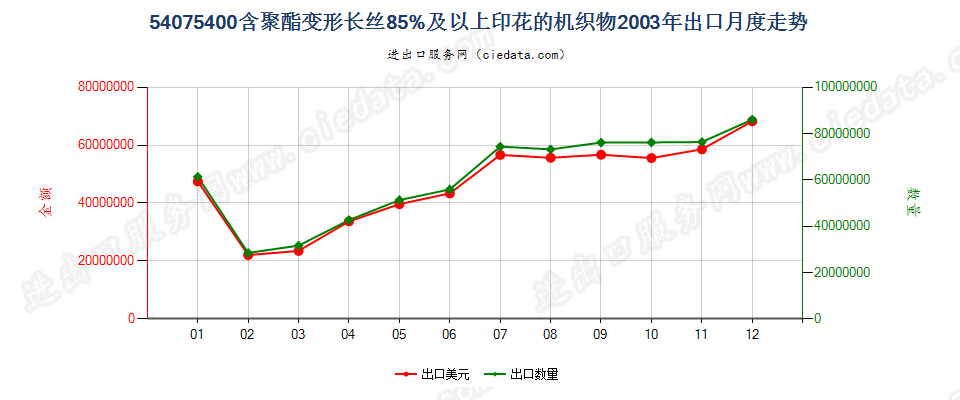 54075400聚酯变形长丝≥85％印花布出口2003年月度走势图