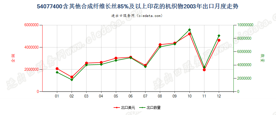 54077400含其他合成纤维长丝≥85％印花的机织物出口2003年月度走势图