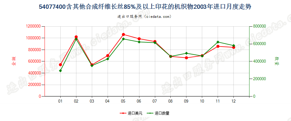 54077400含其他合成纤维长丝≥85％印花的机织物进口2003年月度走势图