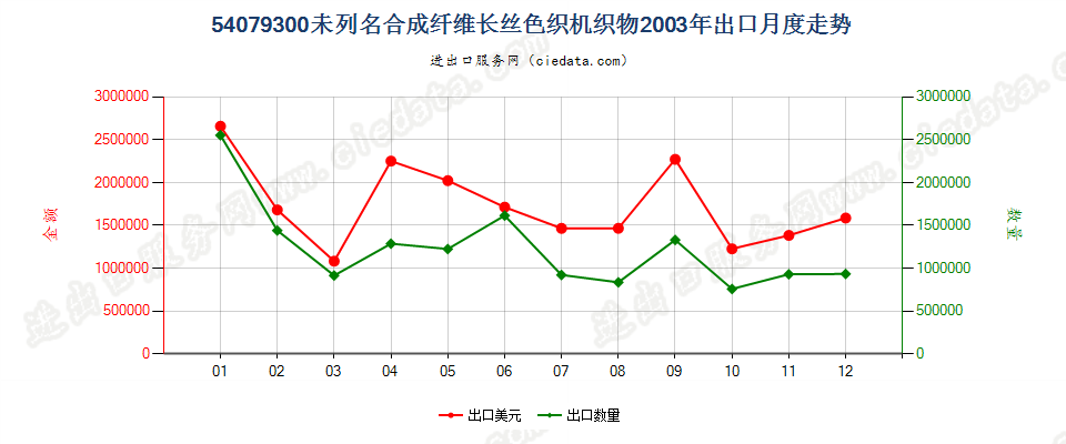 54079300其他合成纤维长丝色织布出口2003年月度走势图